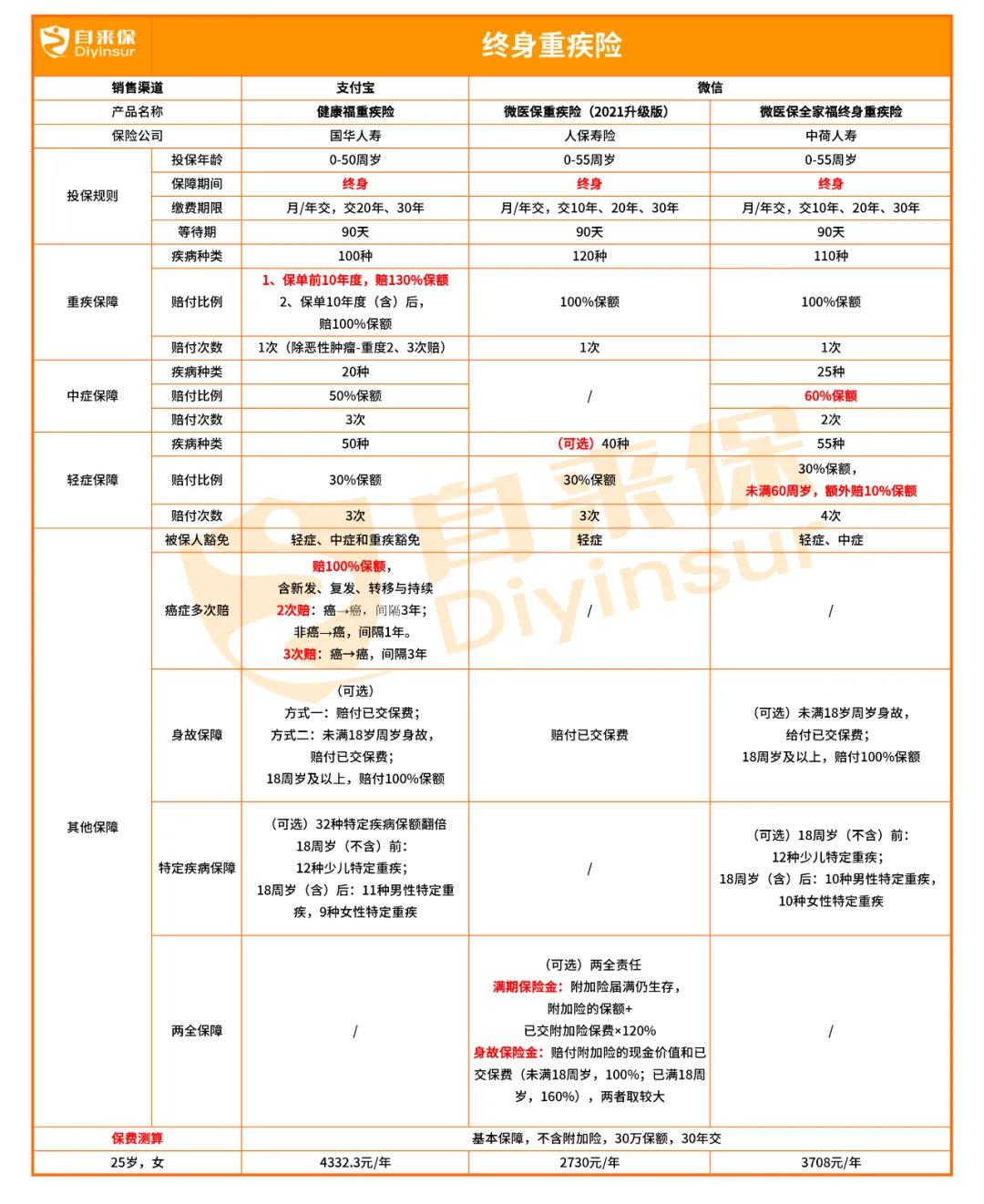 具体的保障内容都整理在下方的表格里了.jpg