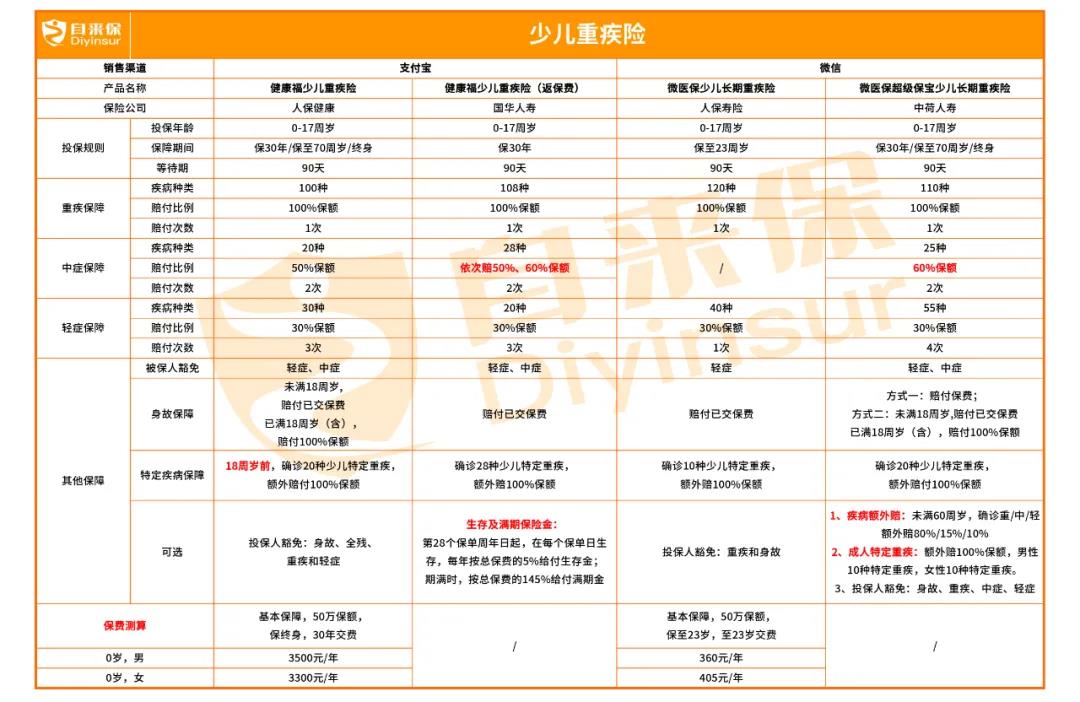 直接上微信和支付宝的少儿重疾险对比图.jpg
